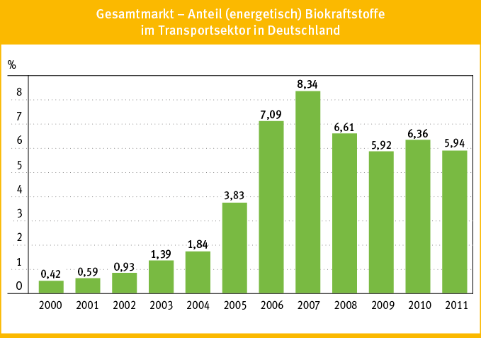 Anteil Biokraftstoffe in Deutschland