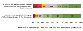 Umfrageergebnis: In der Bevölkerung ist umstritten, ob Wildnis oder Wirtschaftswald für den Klimaschutz besser sind. Grafik: Knauf Consulting