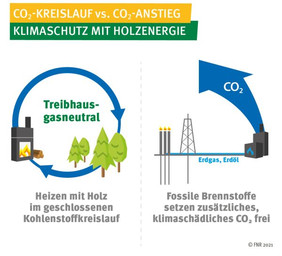 CO2 -Kreislauf versus CO2 -Anstieg - Klimaschutz mit Holzenergie (Quelle: FNR)