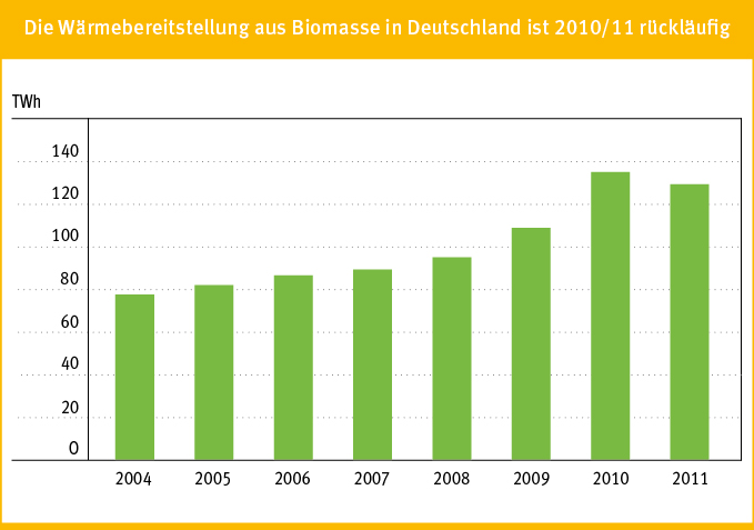 Entwicklung der Wärmebereitstellung aus Biomasse 2000 - 2011